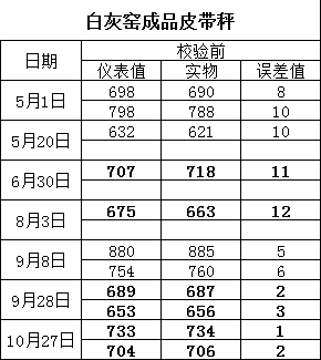 實力擔(dān)當！客戶現(xiàn)場真實數(shù)據(jù)證實皮帶秤的沉穩(wěn)卓越