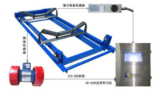 根據(jù)電子皮帶秤規(guī)格型號和精度，如何選擇適合的皮帶秤！